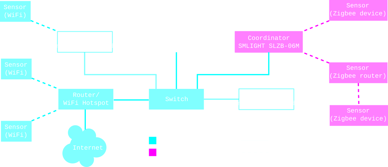 Network Topology